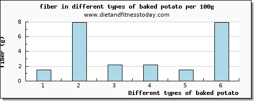 baked potato fiber per 100g